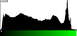 Green Histogram