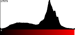 Red Histogram