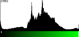 Green Histogram