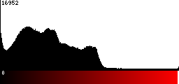 Red Histogram