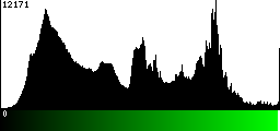 Green Histogram