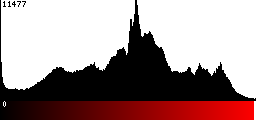 Red Histogram