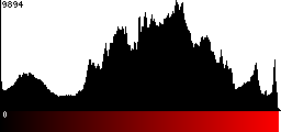 Red Histogram