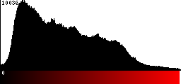 Red Histogram