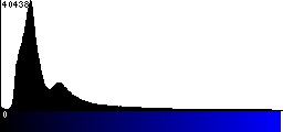 Blue Histogram