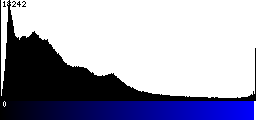 Blue Histogram