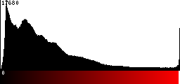 Red Histogram