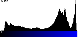 Blue Histogram