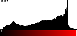 Red Histogram