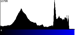 Blue Histogram