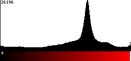 Red Histogram