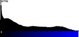 Blue Histogram