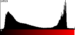 Red Histogram