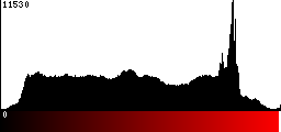 Red Histogram