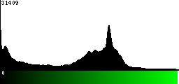 Green Histogram