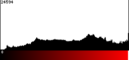 Red Histogram