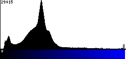 Blue Histogram