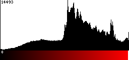 Red Histogram