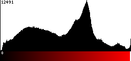 Red Histogram