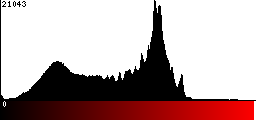 Red Histogram