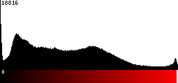 Red Histogram