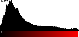 Red Histogram