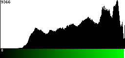 Green Histogram