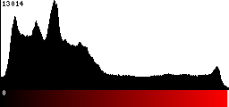 Red Histogram