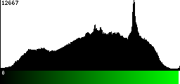 Green Histogram