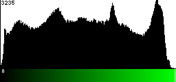 Green Histogram