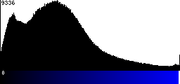 Blue Histogram