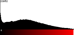 Red Histogram