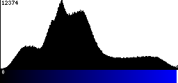 Blue Histogram