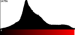 Red Histogram