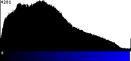 Blue Histogram