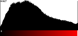 Red Histogram