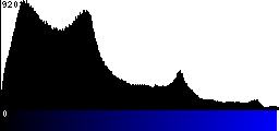 Blue Histogram