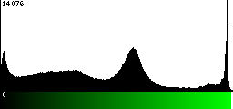 Green Histogram