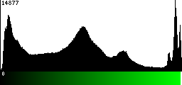 Green Histogram