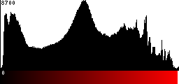 Red Histogram