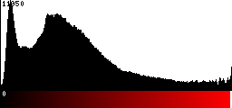 Red Histogram