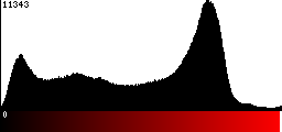 Red Histogram