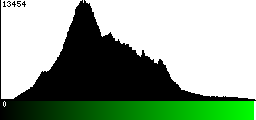 Green Histogram