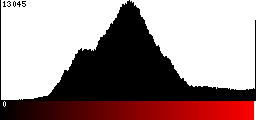 Red Histogram