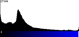 Blue Histogram