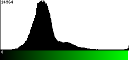 Green Histogram