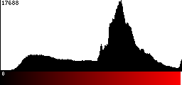 Red Histogram