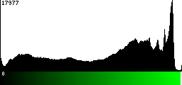 Green Histogram