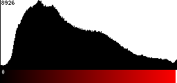 Red Histogram