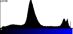 Blue Histogram